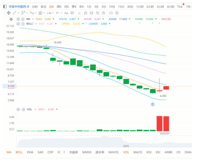 因500万美元停牌3个月复牌即涨逾40%